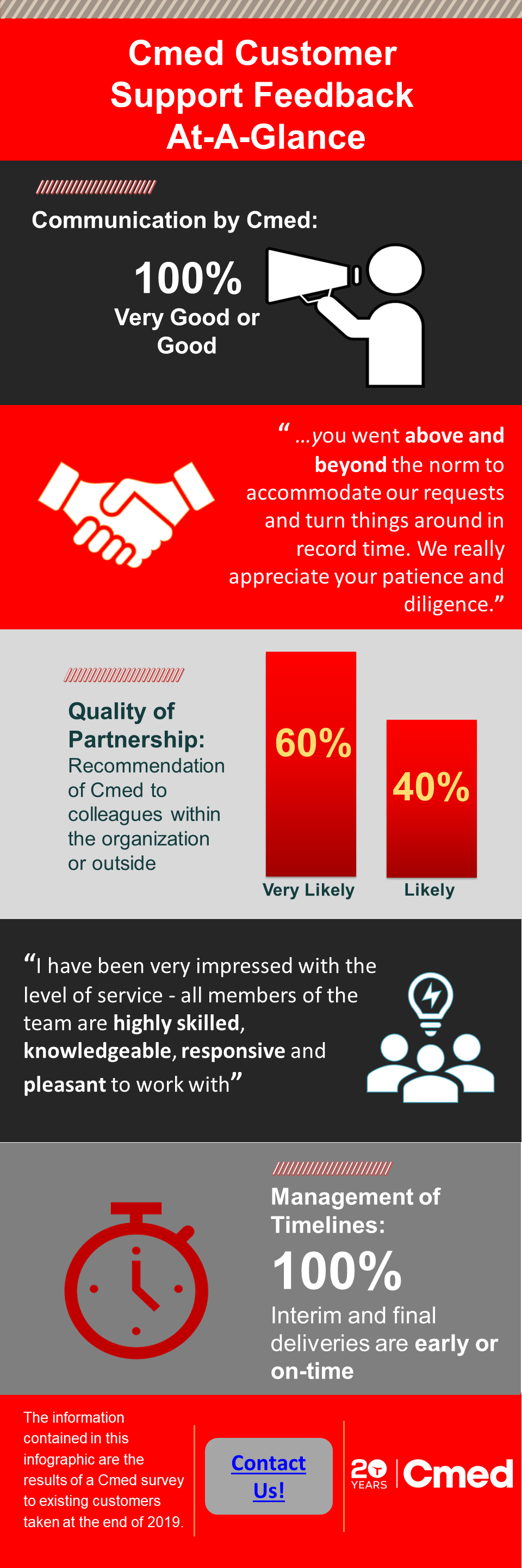 Cmed Customer Service Infographic